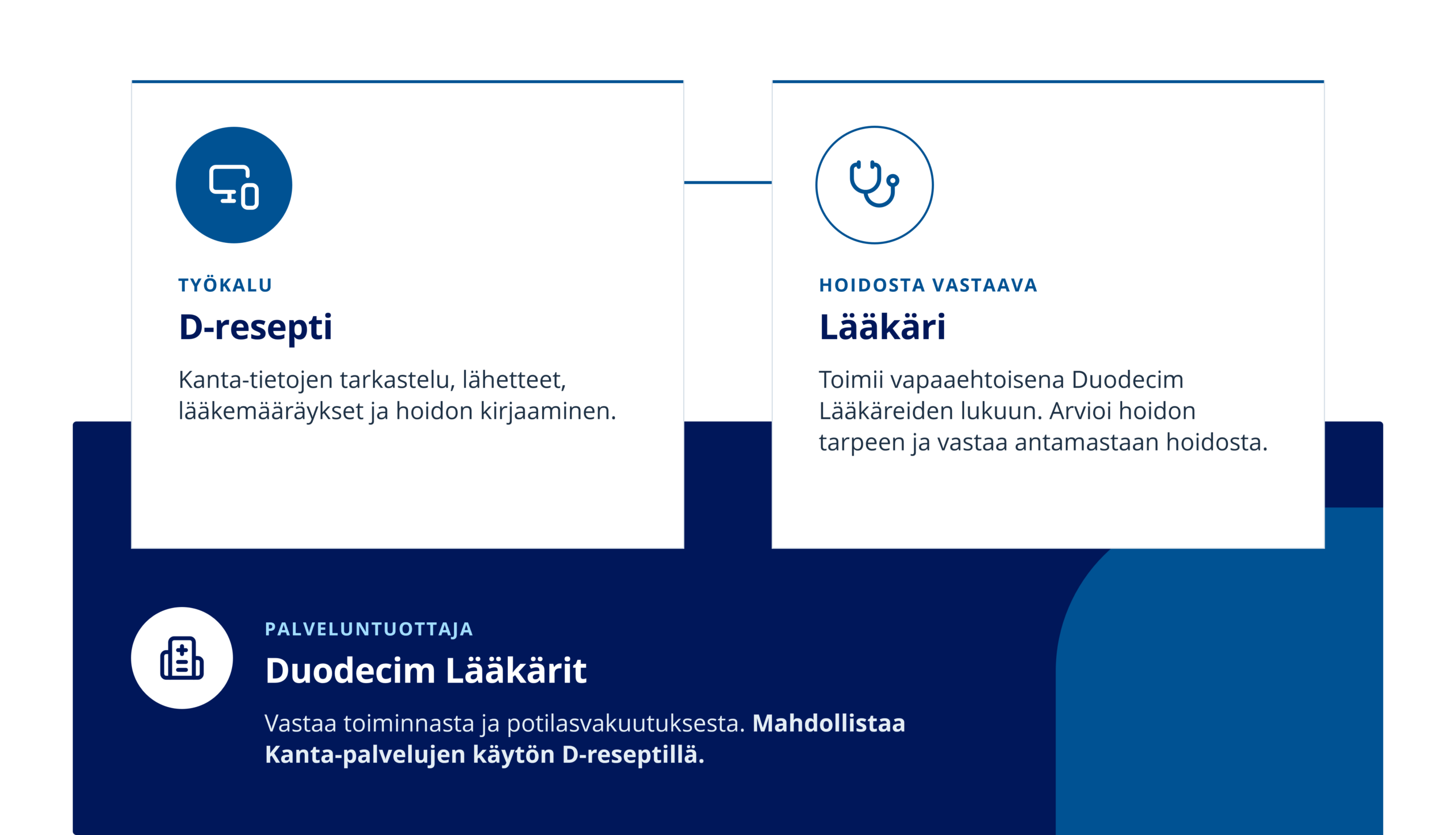 Kuvassa havainnollistettu eri roolien suhteita. Duodecim Lääkärit (palveluntuottaja) toimii taustalla: vastaa toiminnasta, potilasvakuutuksesta ja mahdollistaa Kanta-palvelujen käytön D-reseptissä. Työkaluna läheisten hoitoon ja näiden Kanta-toiminnallisuuksien käyttöön toimii D-resepti. Hoidosta vastaa lääkäri, joka toimii vapaaehtoisena Duodecim Lääkäreiden lukuun.